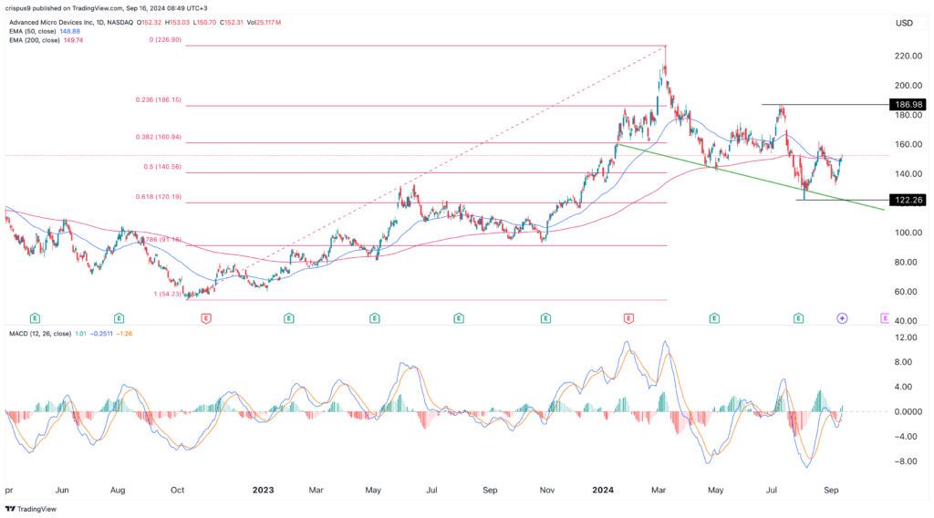 AMD stock