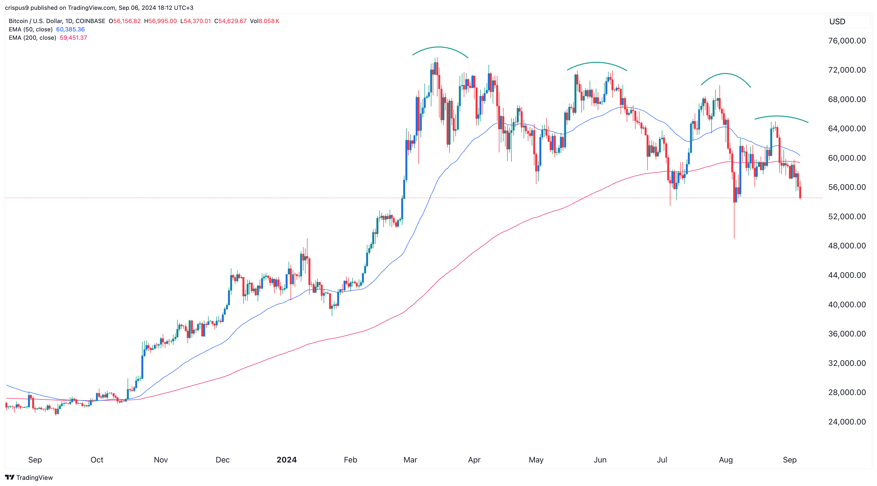 Pi Network price