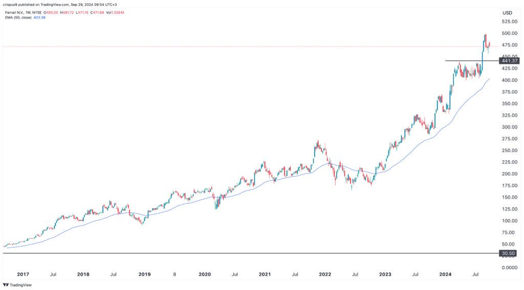 Ferrari stock