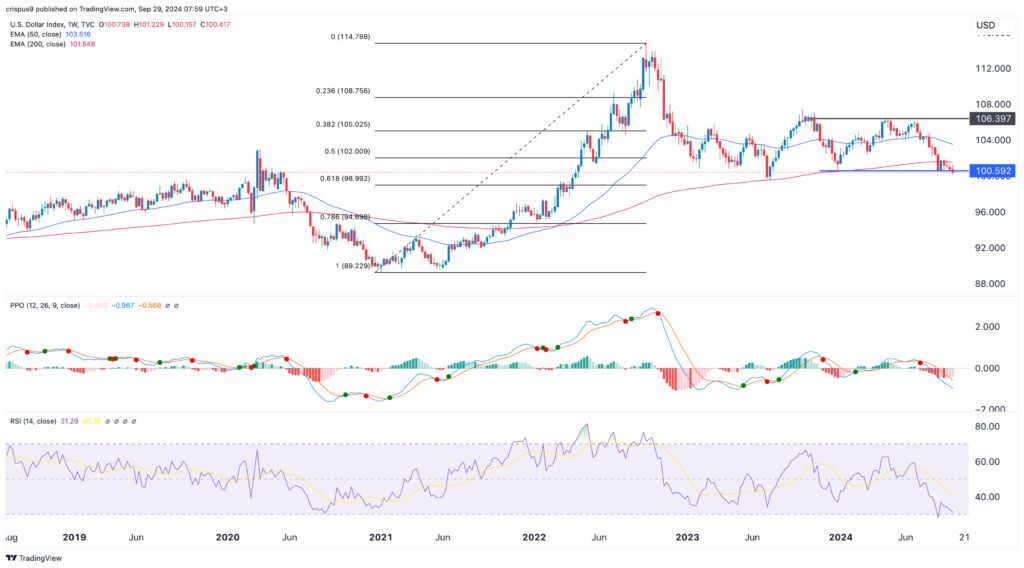 US dollar index