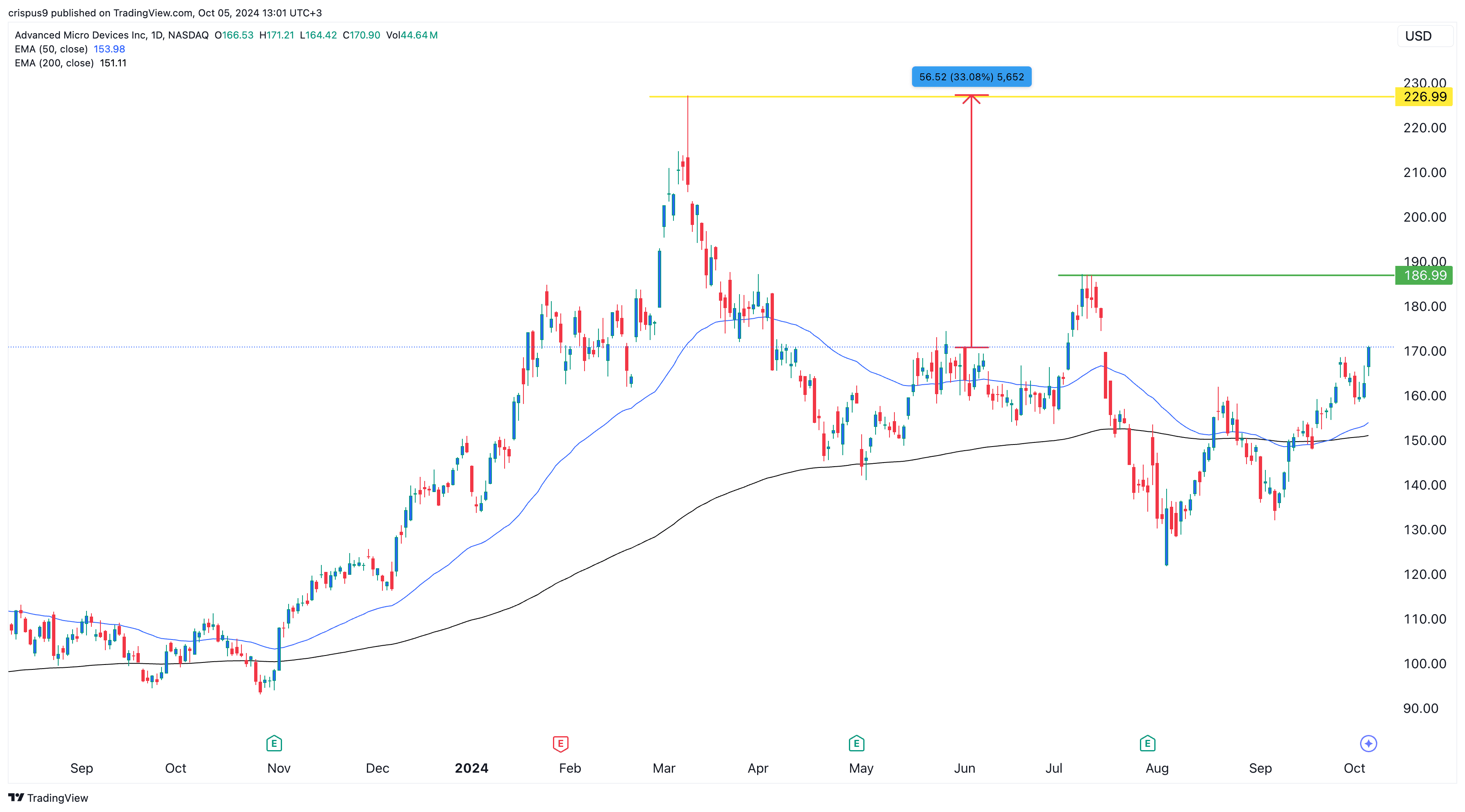 AMD stock price