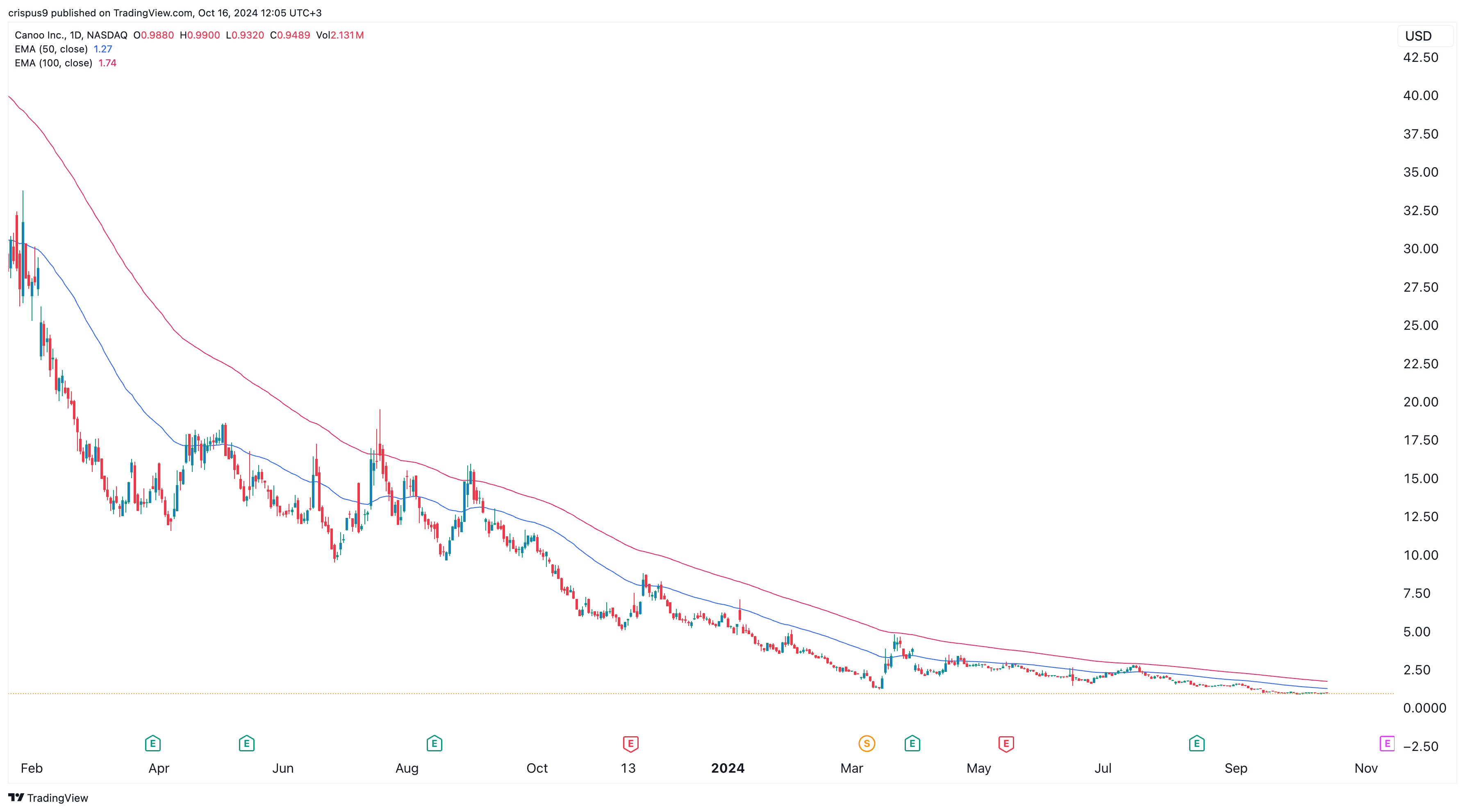 Canoo stock price analysis GOEV bankruptcy risks are elevated Invezz