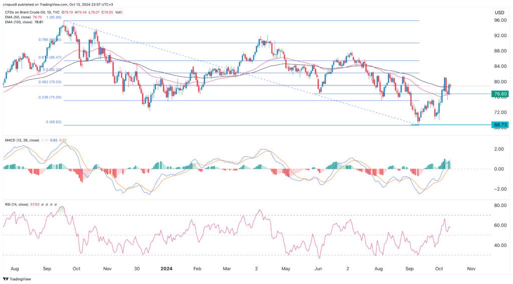 Crude oil price