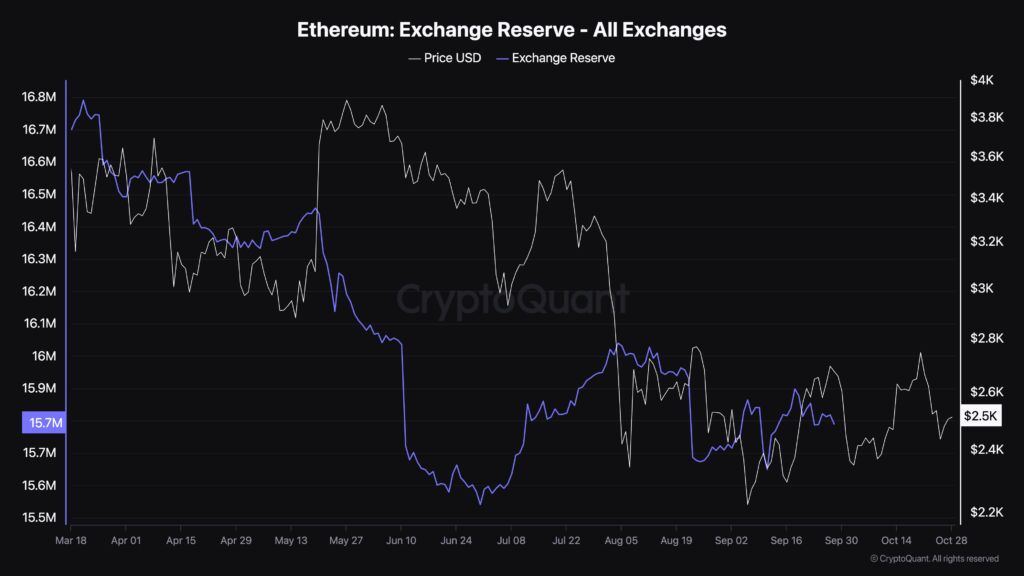 Ethereum exchange reserves