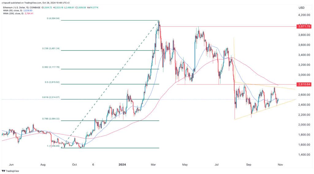 Ethereum price