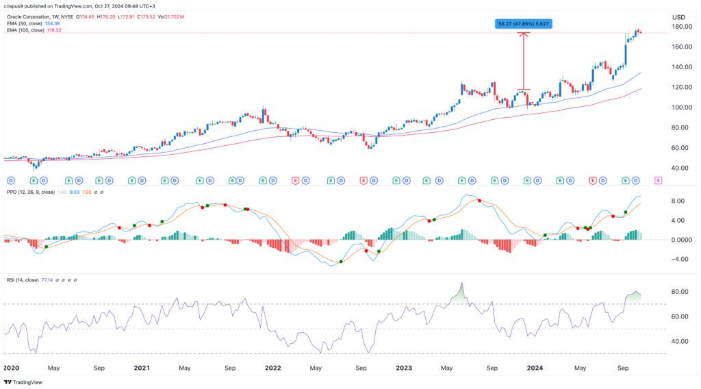 Oracle stock