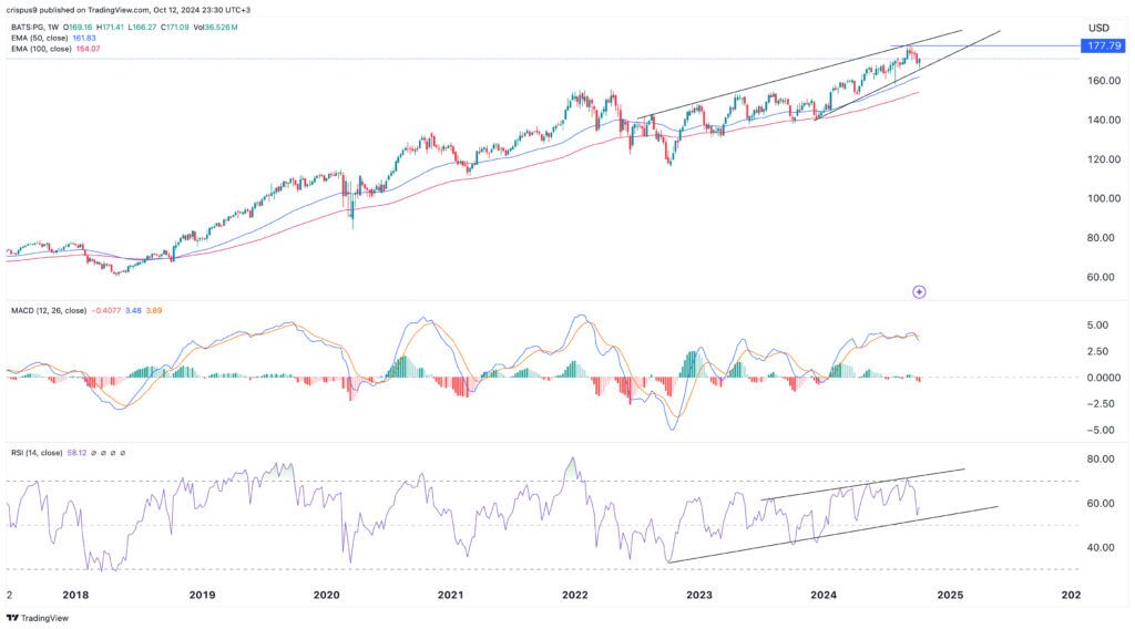 Procter & Gamble stock