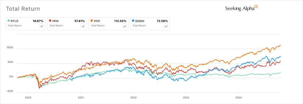 RYLD vs IWM