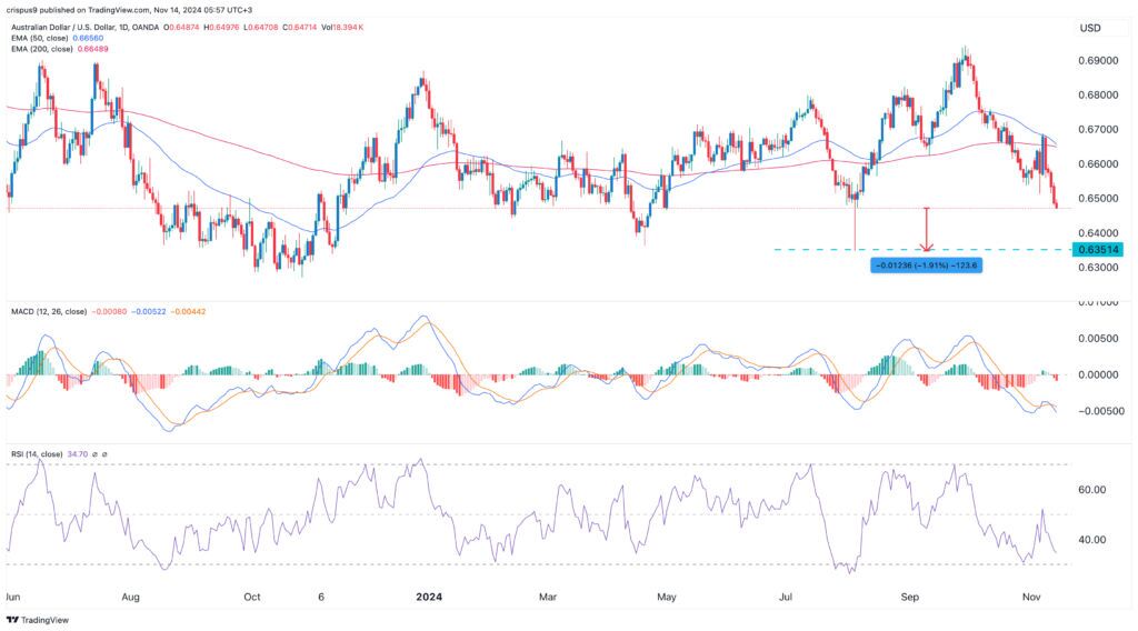 AUD/USD