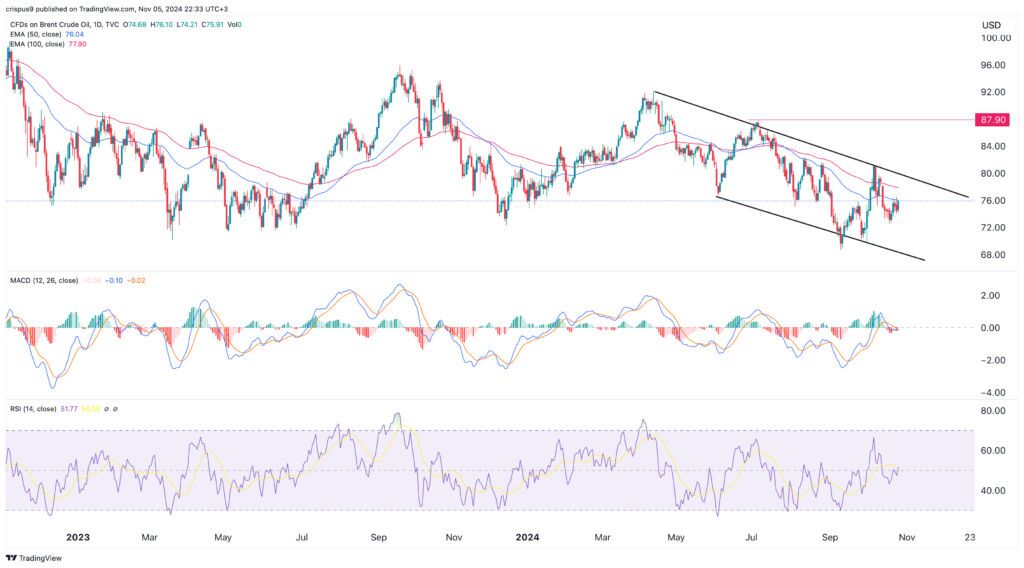 Crude oil price