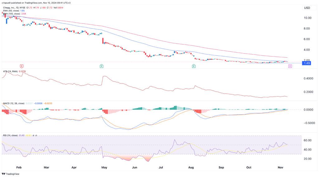 Chegg stock