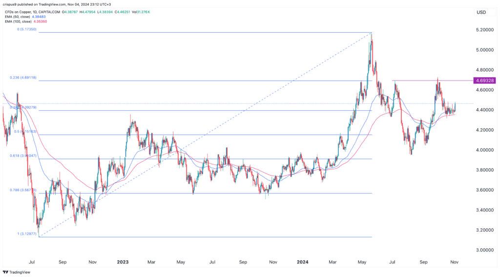 copper price