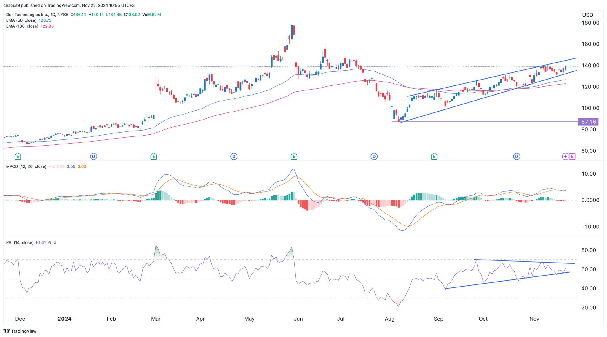 Red alert as the Dell stock price forms a risky pattern ahead of