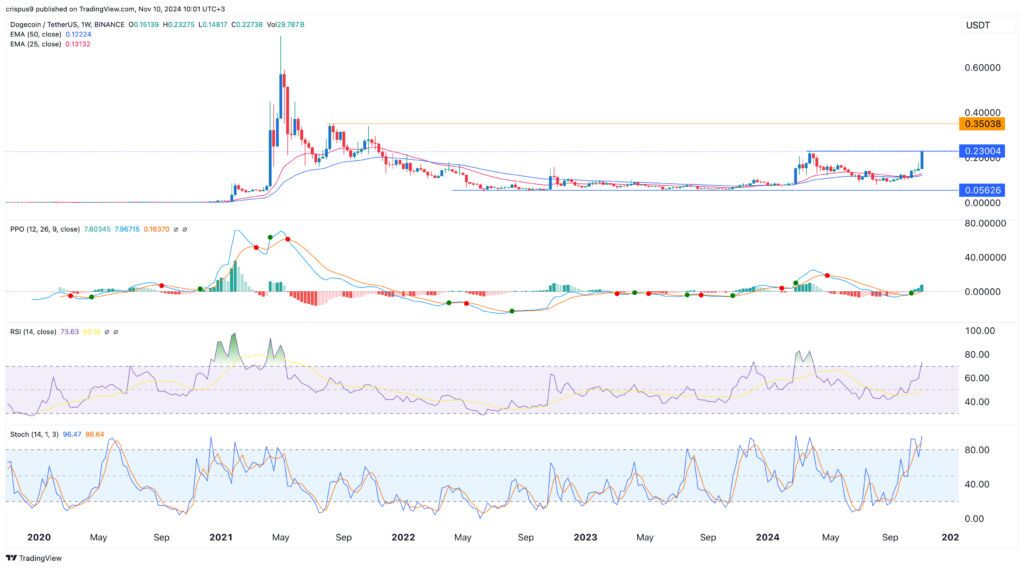 Dogecoin price