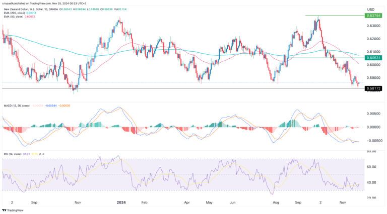 NZD/USD Forecast And RBNZ Interest Rate Decision Preview | Invezz