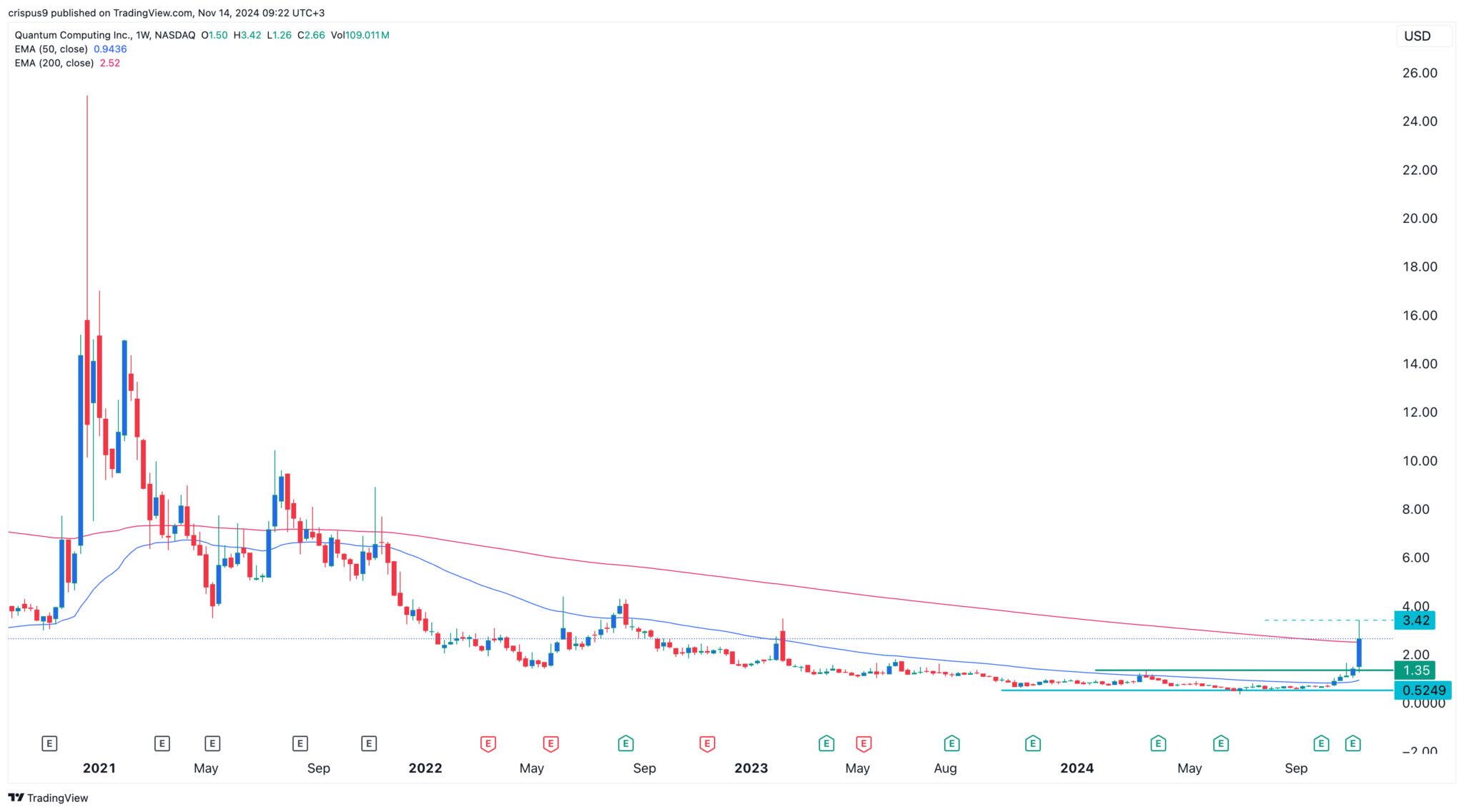 Quantum Computing Inc.’s (QUBT) stock surged, but has one risk Invezz