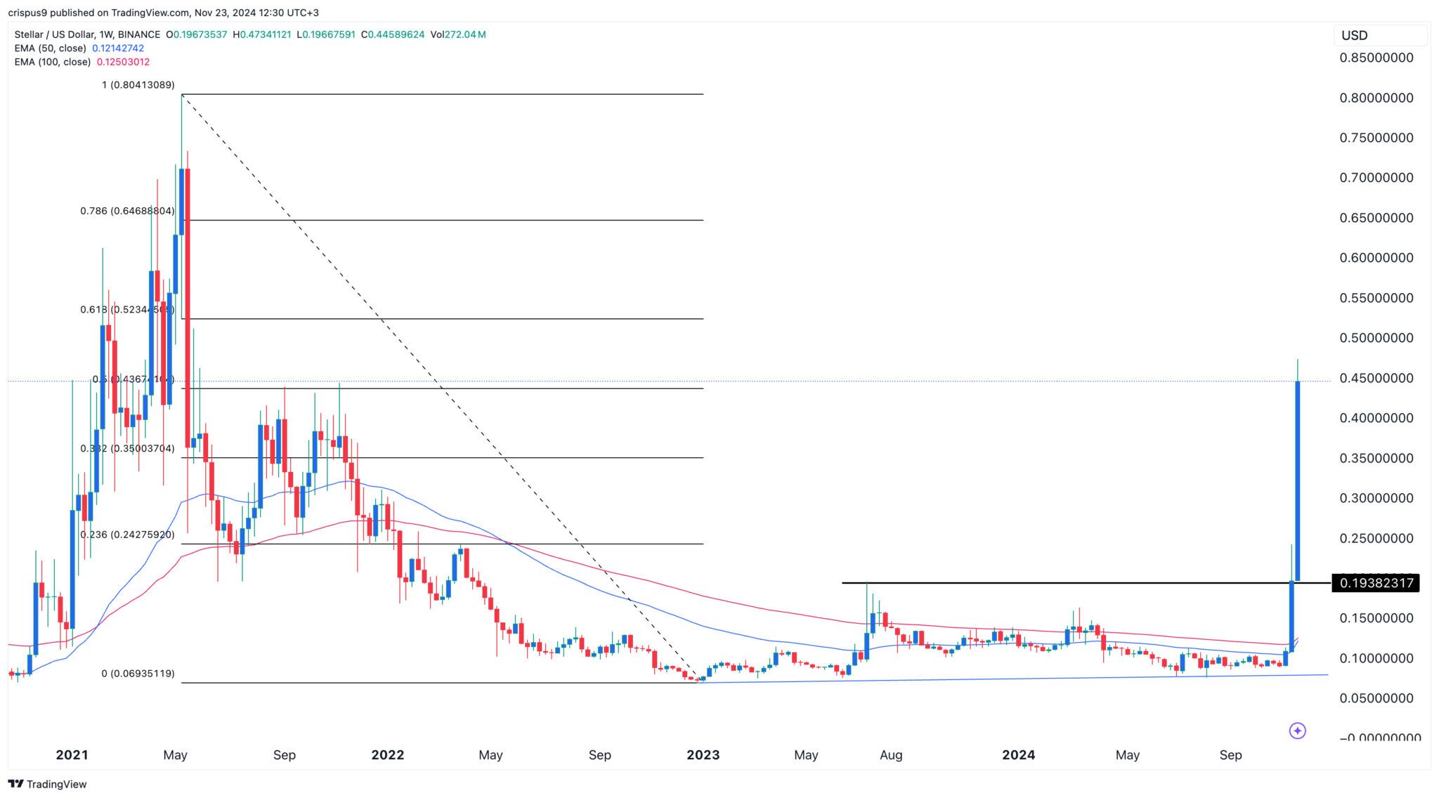 Heres Why Stellar Price Is Surging And Why Xlm May Slip Soon Invezz