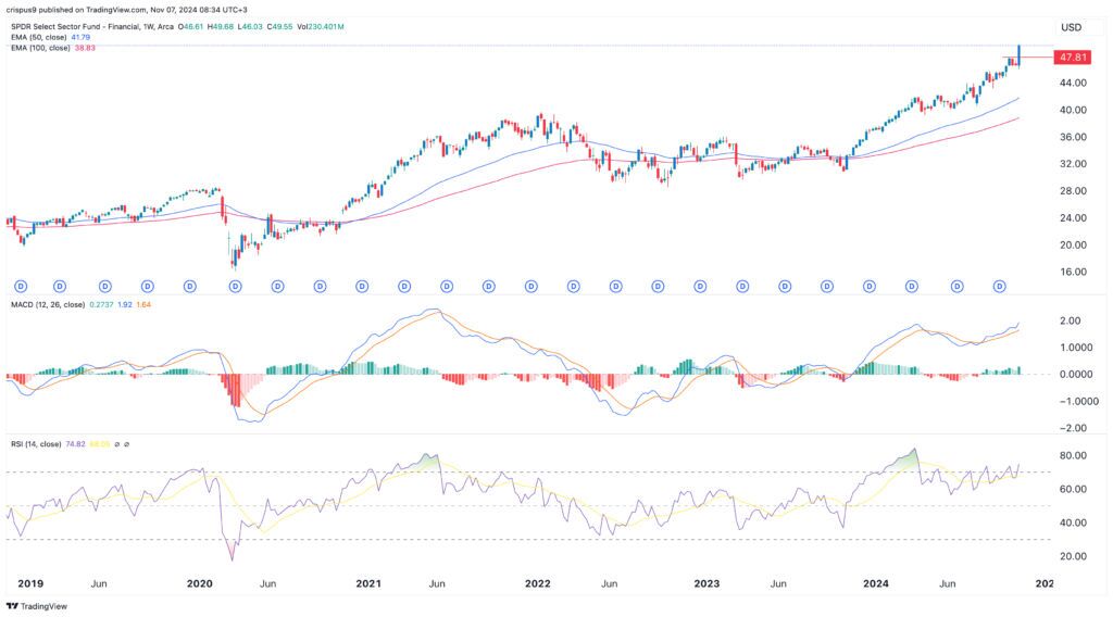 XLF ETF