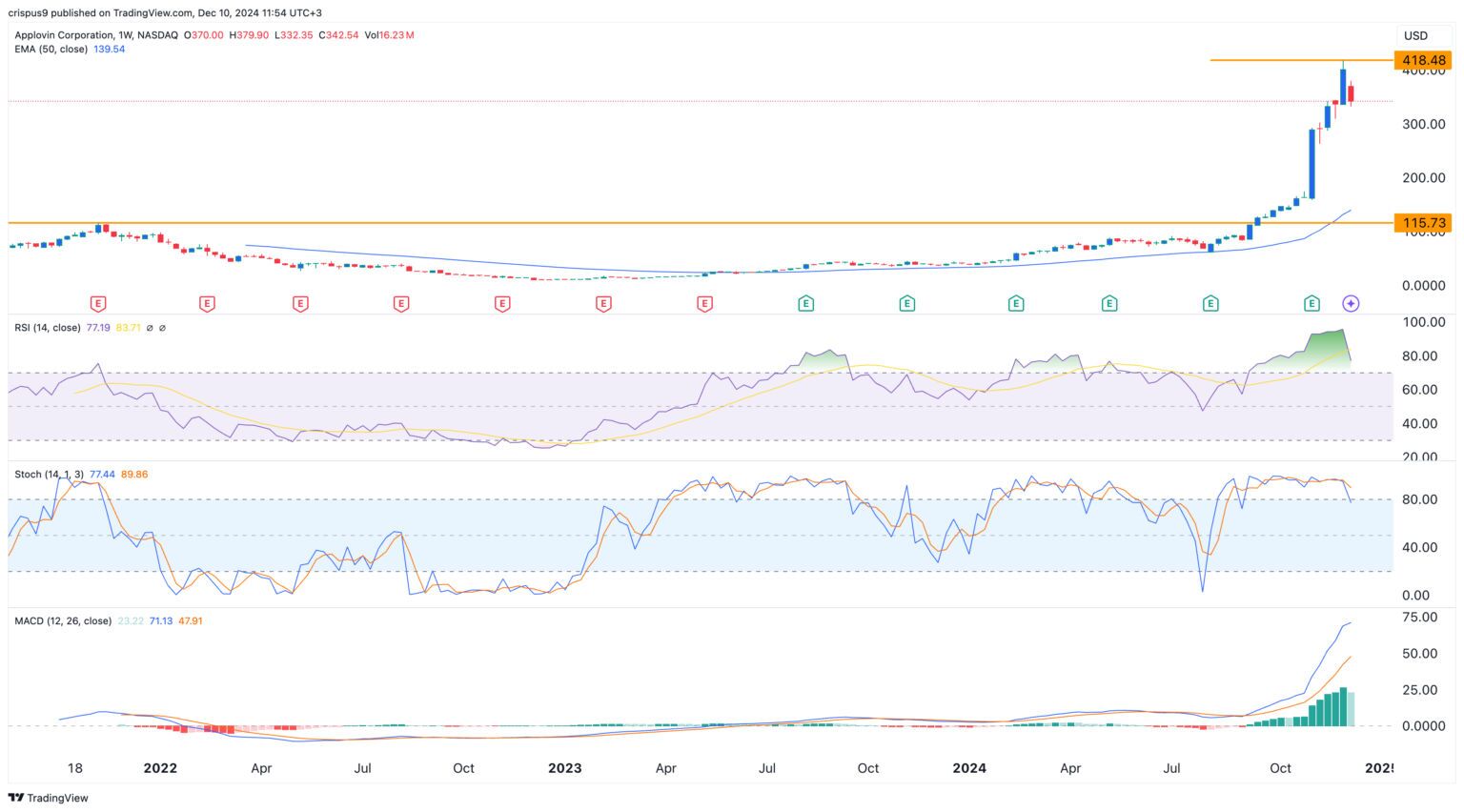 AppLovin Stock Has Surged: Brace For Mean Reversion In 2025 | Invezz