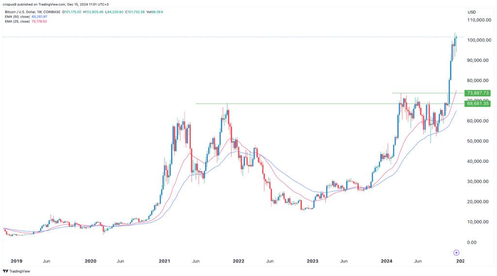 Bitcoin price