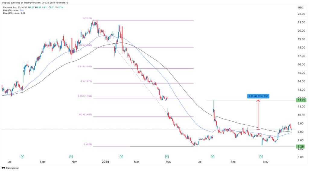 Coursera stock