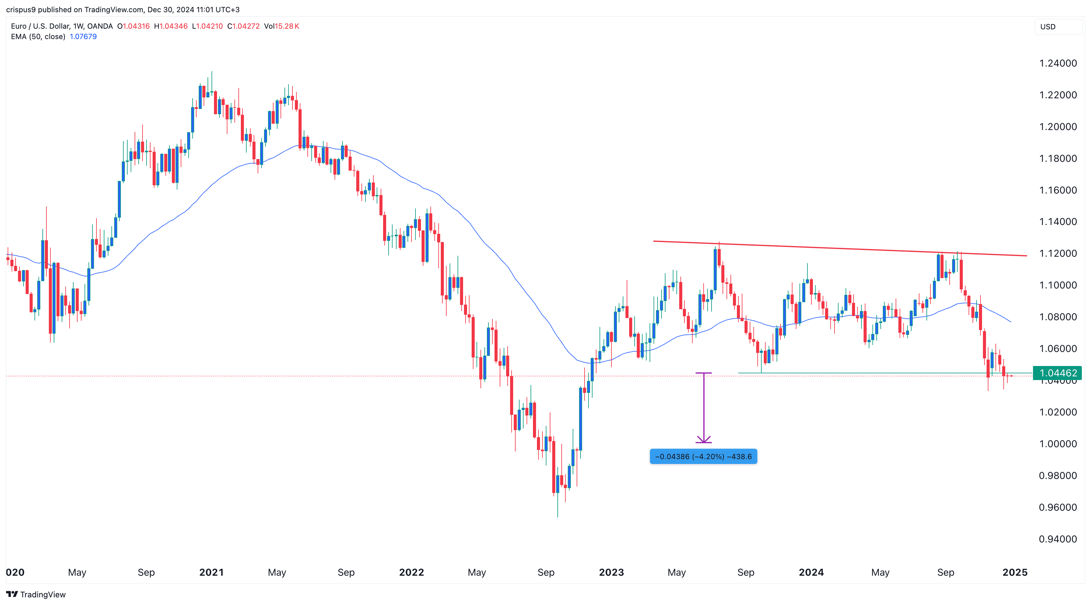 EUR/USD