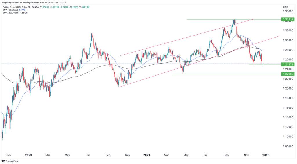 GBP/USD