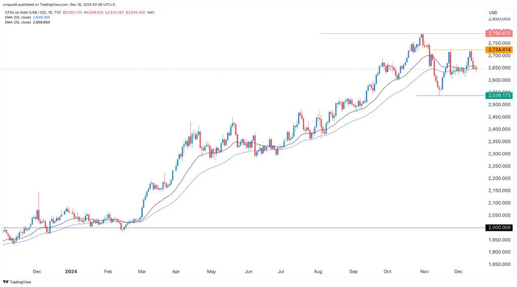 Gold price