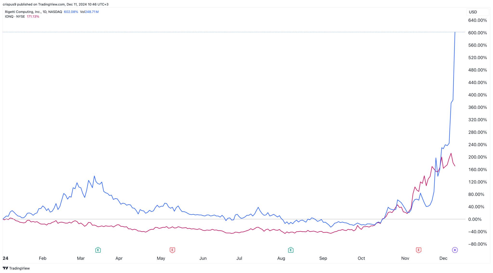 Here’s Why The IONQ And Rigetti Computing Stocks Have Surged | Invezz