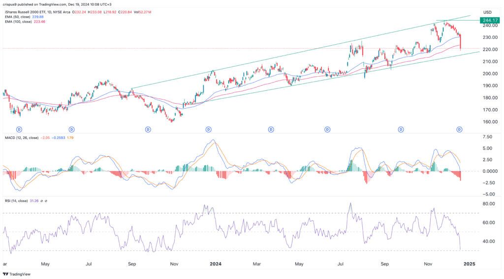 IWM ETF