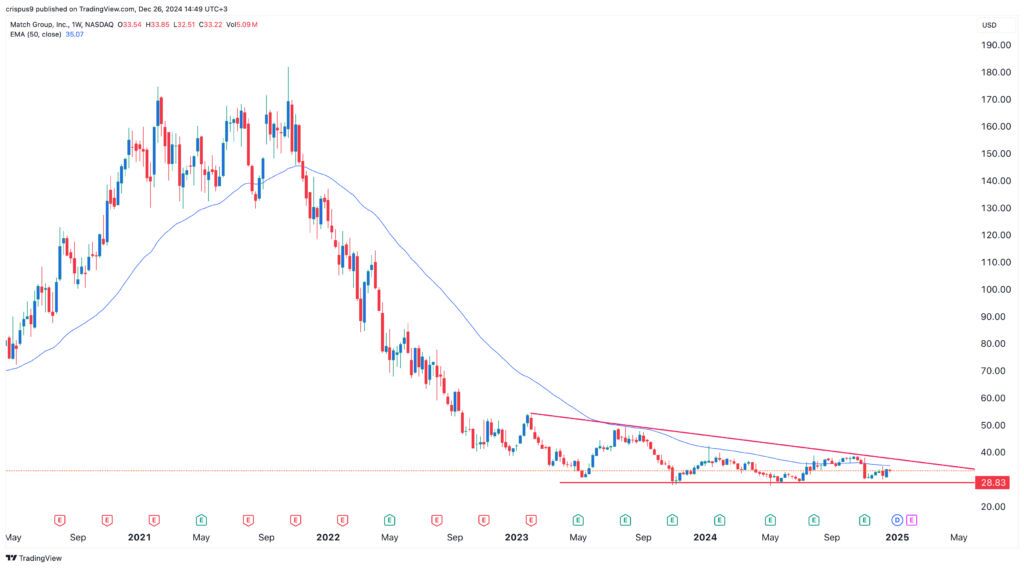 Match Group stock