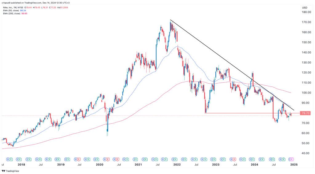 Nike stock price history yahoo best sale