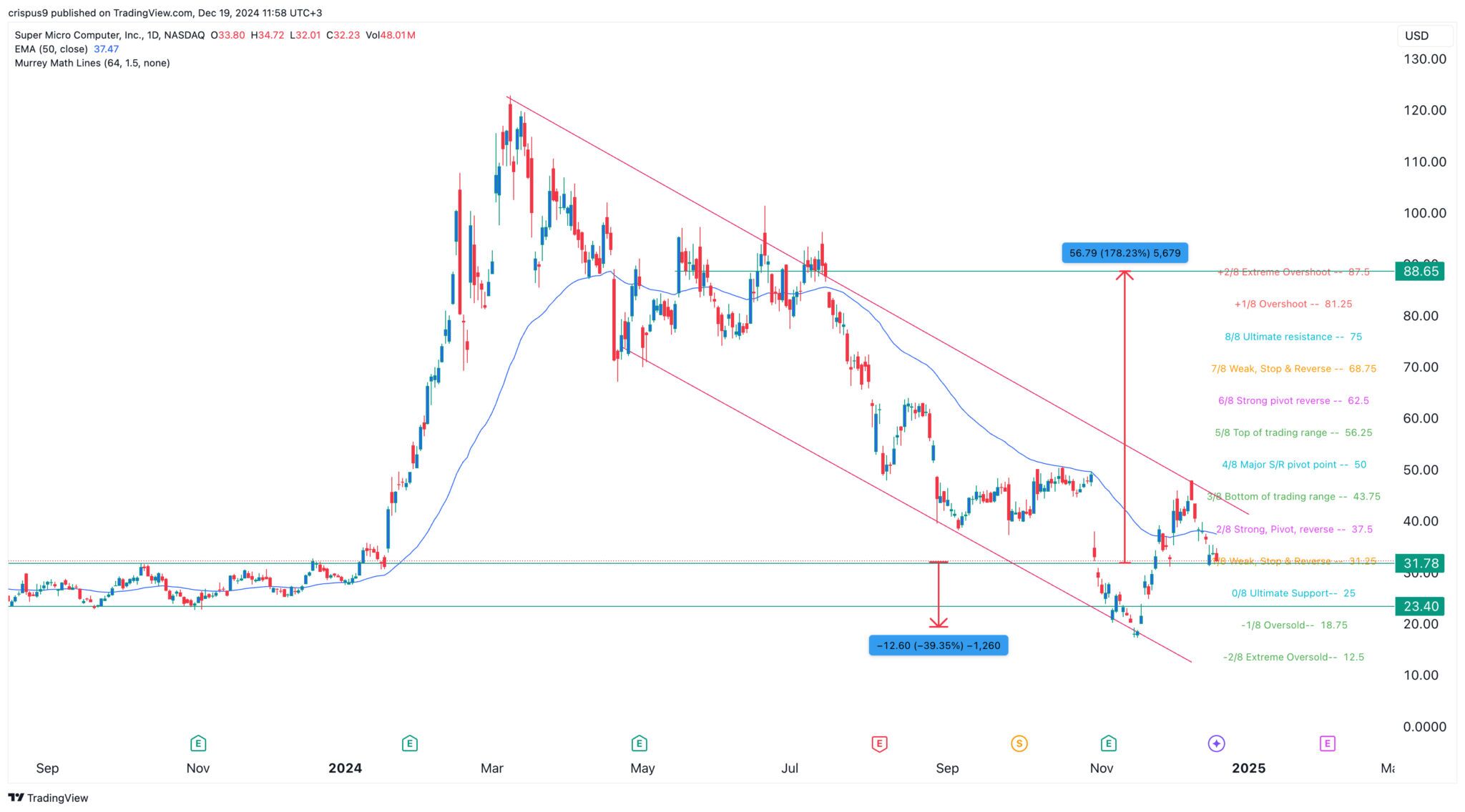 SMCI stock forecast 2025 key Super Micro levels to watch Invezz