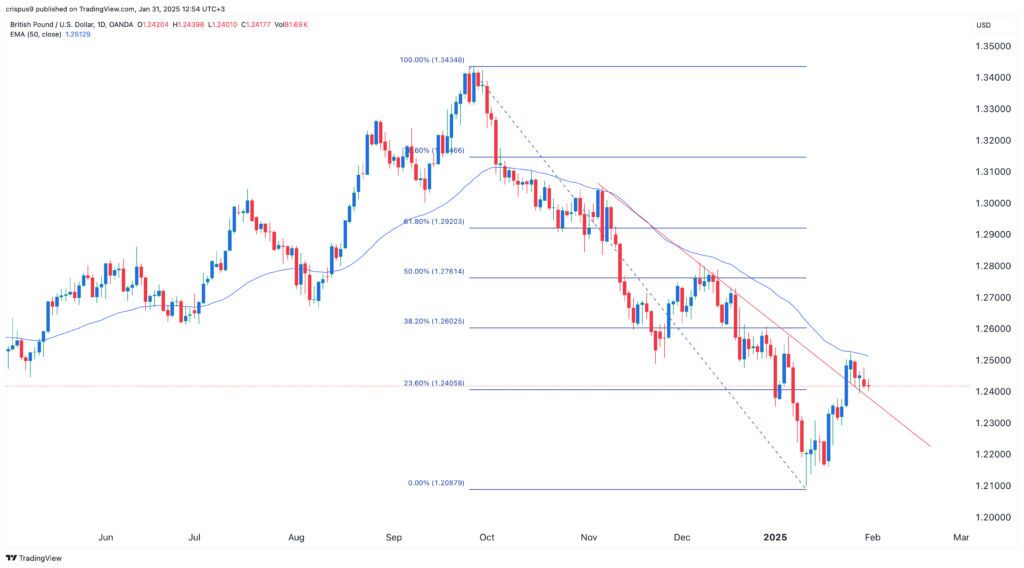 GBP/USD