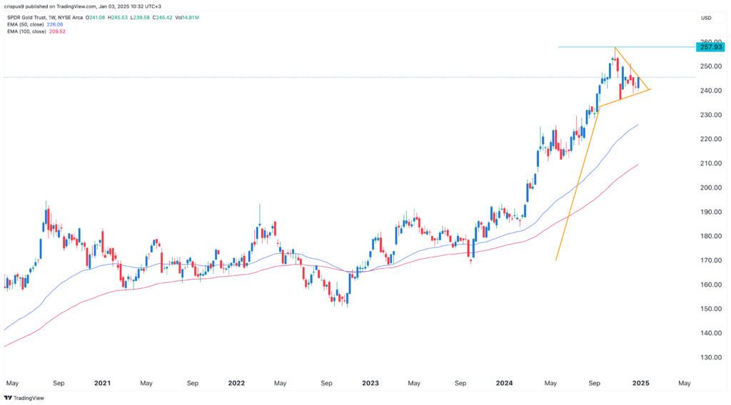 GLD ETF