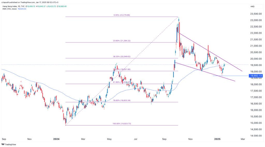 Hang Seng