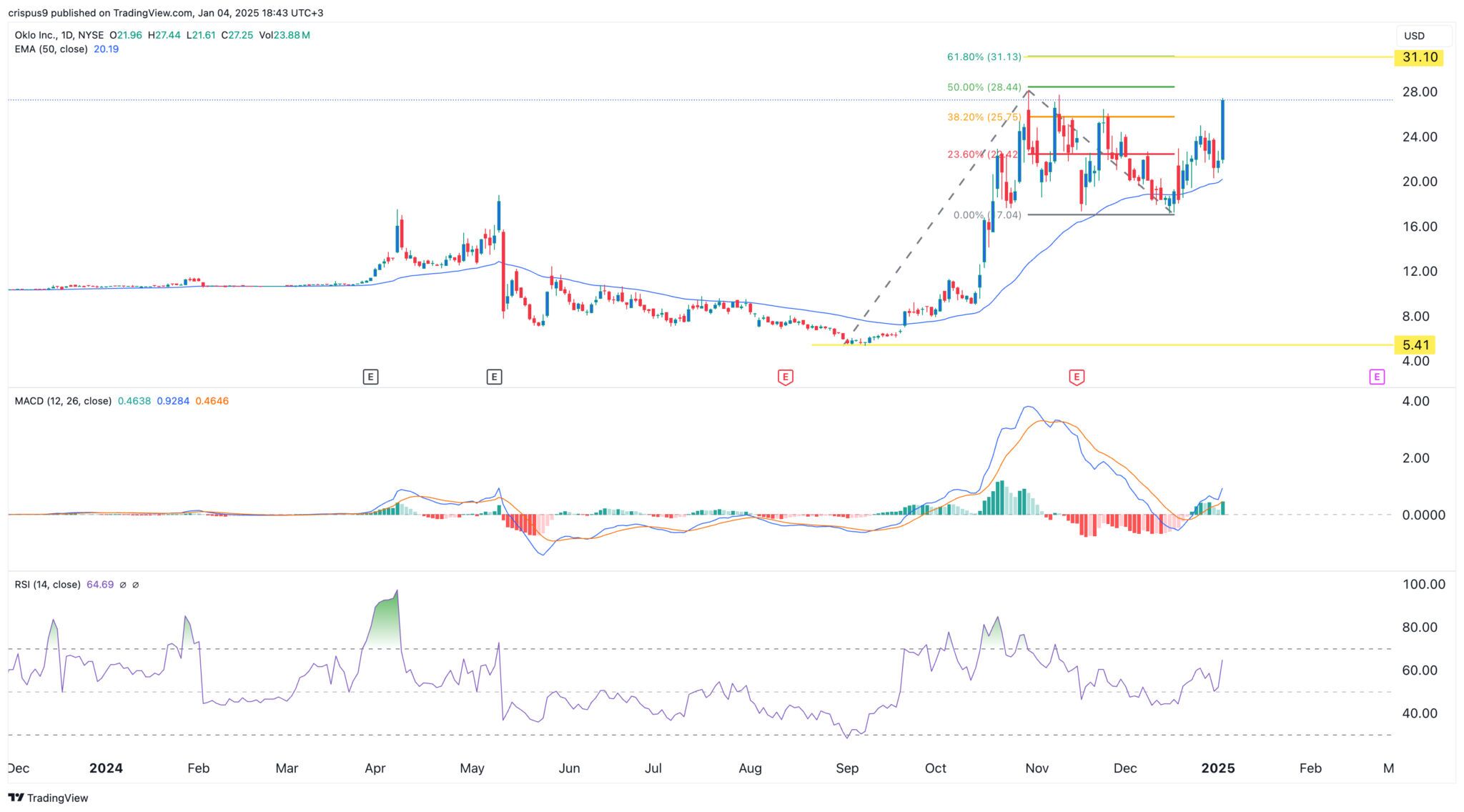 Oklo stock is soaring amid the modular nuclear boom is it a buy?