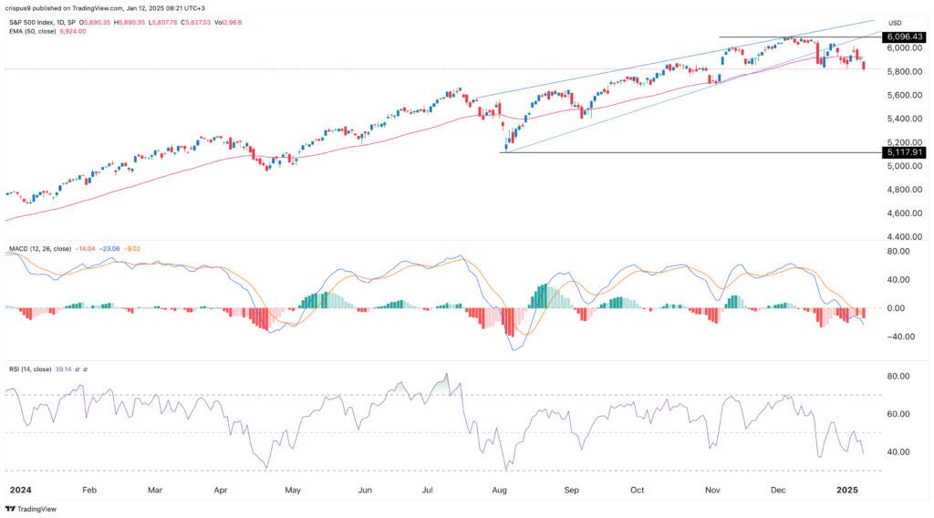 S&P 500