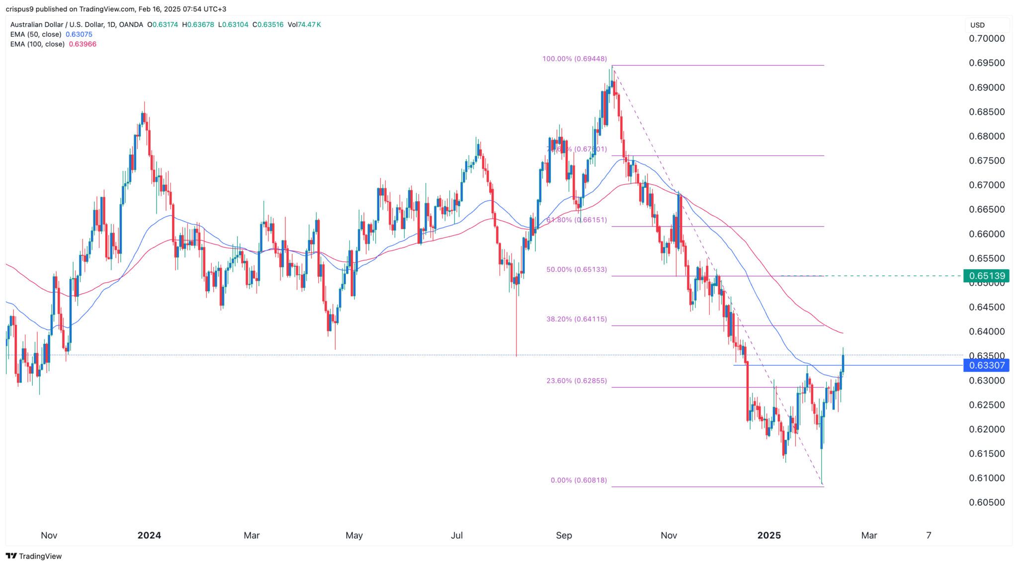 AUD/USD forecast ahead of RBA decision, FOMC minutes Invezz