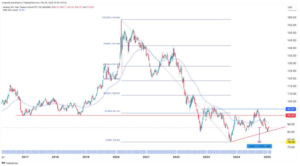 TLT ETF