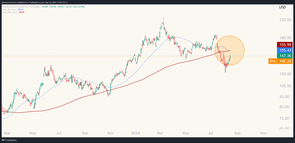 AMD chart